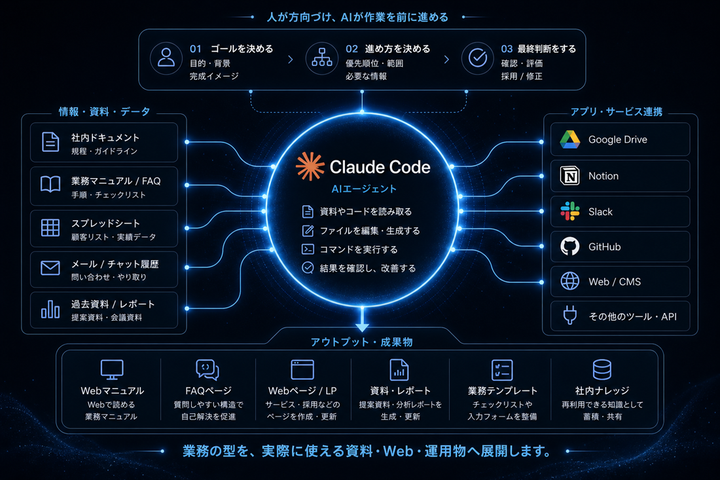 Claude CodeのようなAIエージェントを中心に、情報・資料・データを読み取り、Web マニュアル・FAQ・Webページ・資料・業務テンプレート・社内ナレッジへと展開する全体像。アプリ・サービス連携 (Google Drive / Notion / Slack / GitHub / Web / その他) も含む。